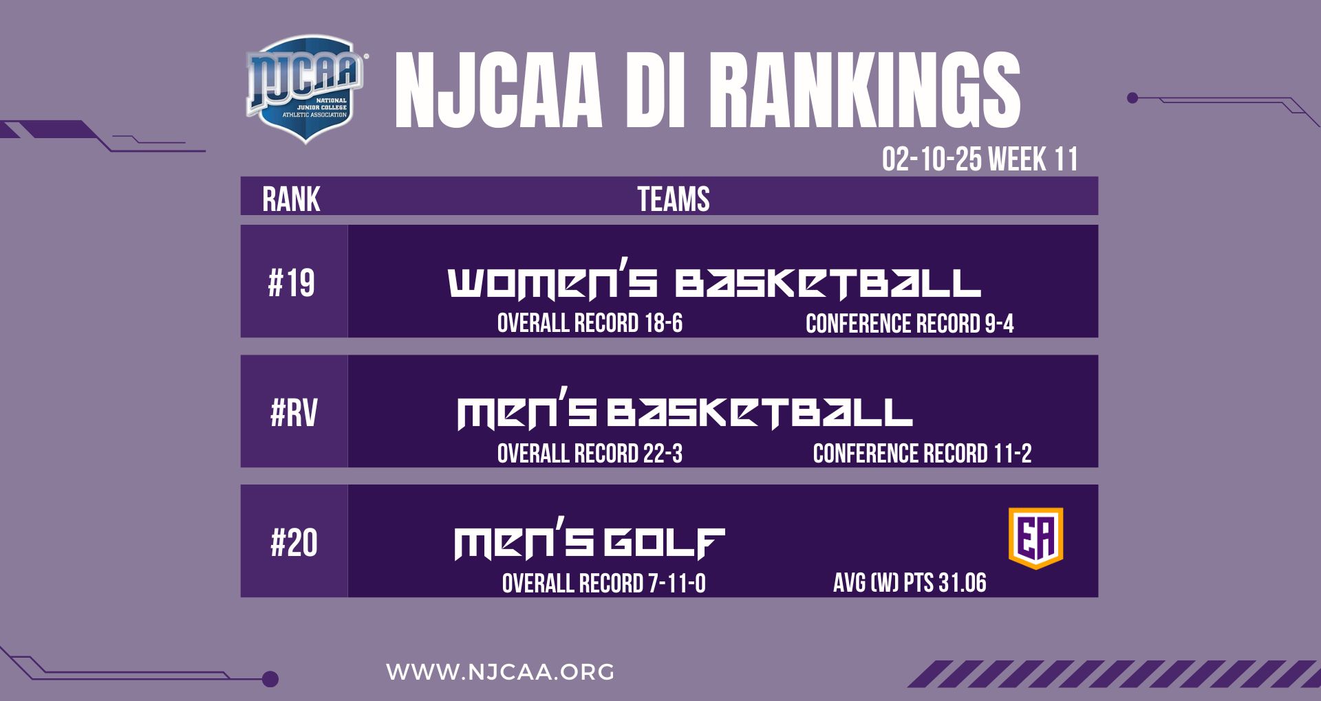 EAC vs AWC Weekend Recap and New NJCAA DI Rankings Results