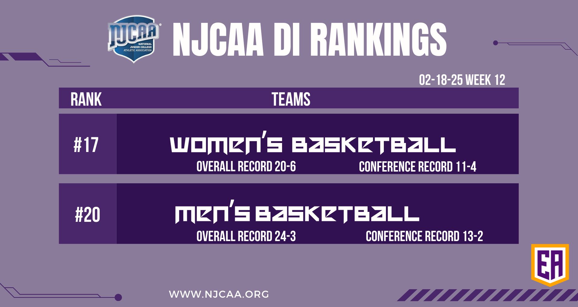 EAC Basketball Teams Climb NJCAA DI Rankings