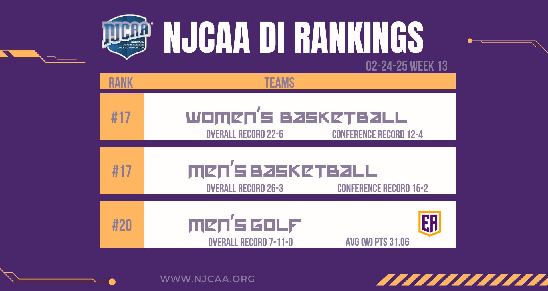 NJCAA Week 13 Rankings